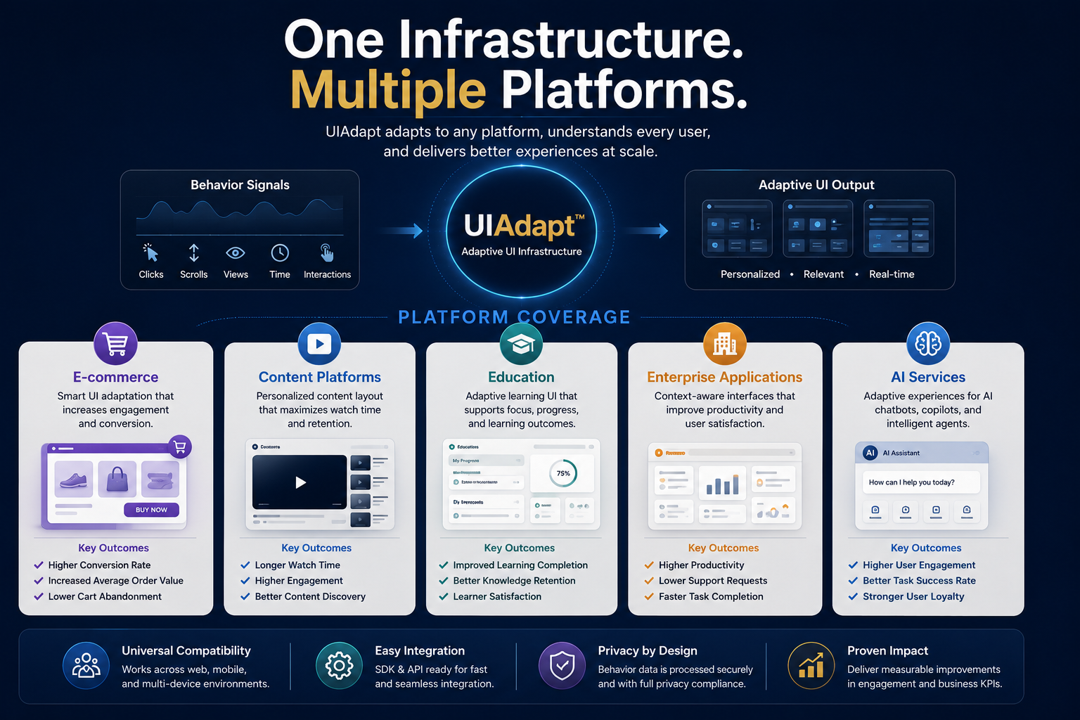 UIAdapt platform coverage infographic