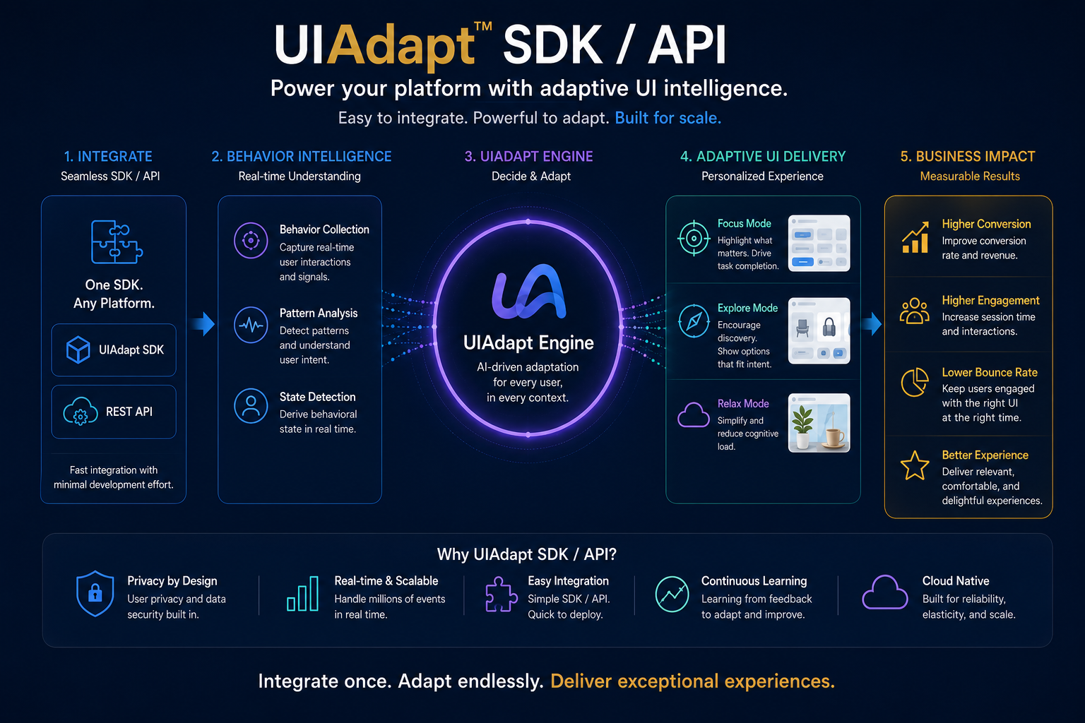UIAdapt SDK API product infographic