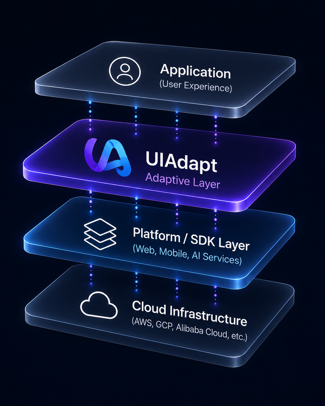 UIAdapt adaptive layer stack diagram